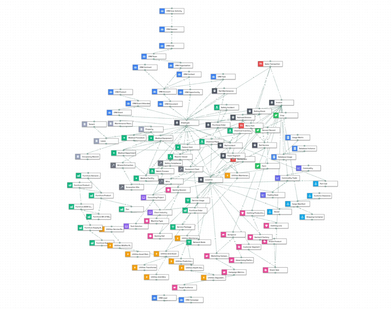 Conglomerate ontology