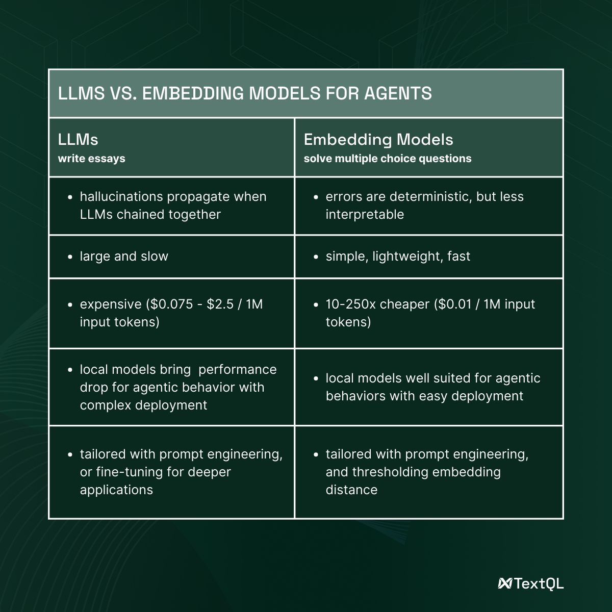 LLMs vs Embedding Models