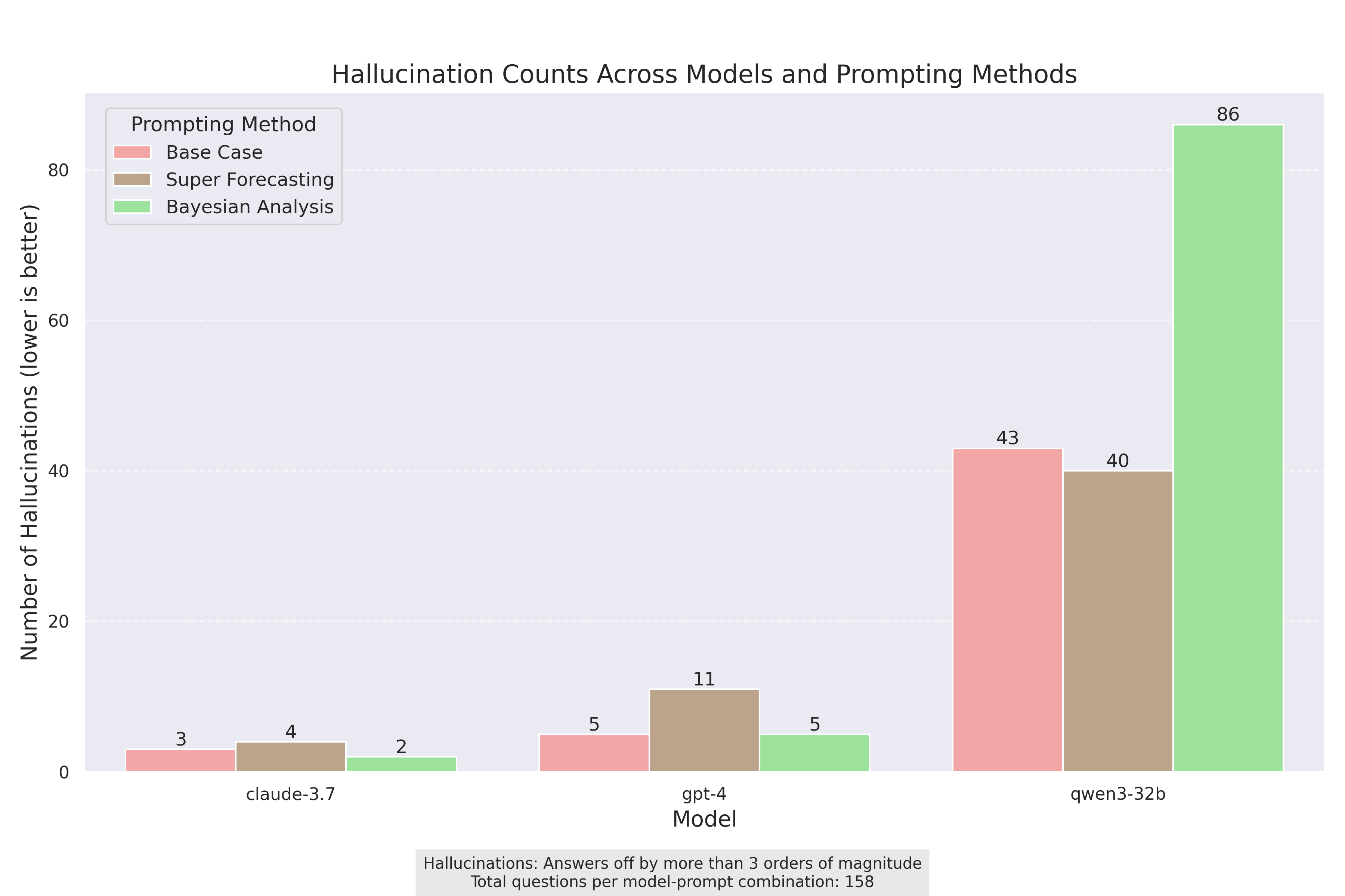 Bar chart showing hallucination counts across models and prompting methods