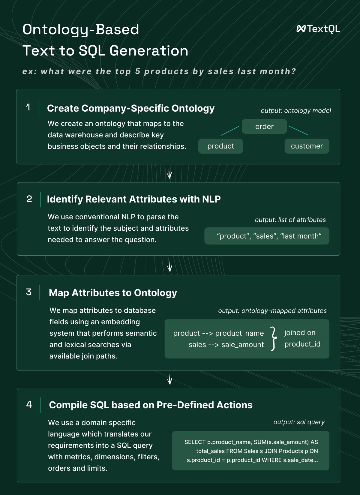 TextQL Ontology Overview